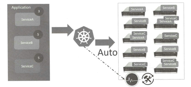 如何深入理解Kubernetes微服务平台