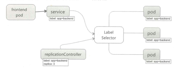 如何深入理解Kubernetes微服务平台