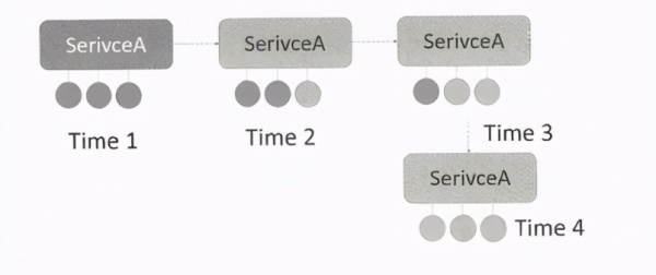 如何深入理解Kubernetes微服务平台