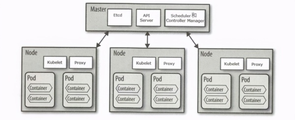 如何深入理解Kubernetes微服務(wù)平臺(tái)