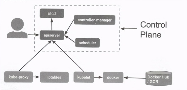 如何深入理解Kubernetes微服務(wù)平臺(tái)