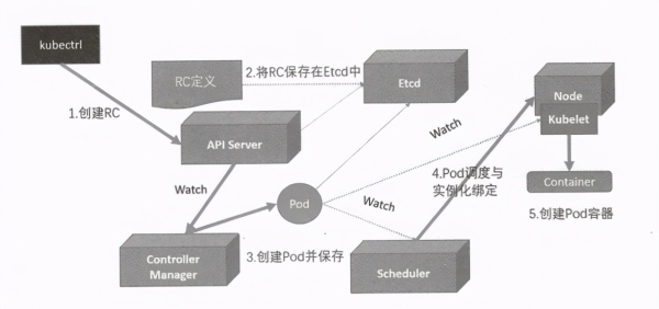 如何深入理解Kubernetes微服务平台