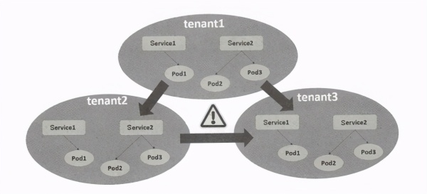 如何深入理解Kubernetes微服務(wù)平臺(tái)