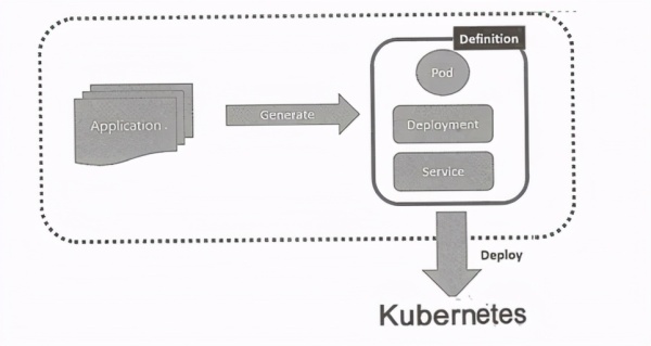 如何深入理解Kubernetes微服務(wù)平臺(tái)