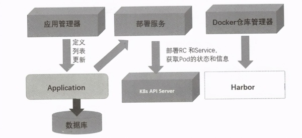 如何深入理解Kubernetes微服務(wù)平臺(tái)