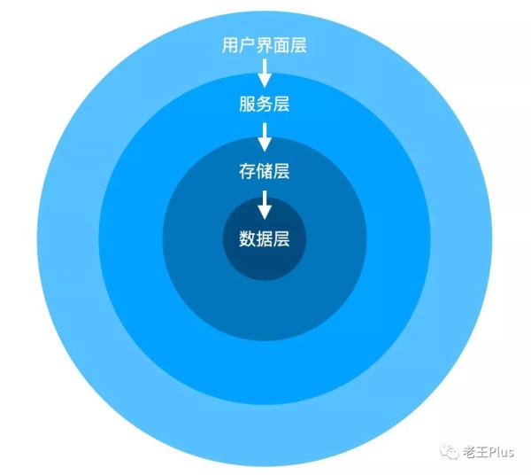 怎么使用Dotnet洋葱架构