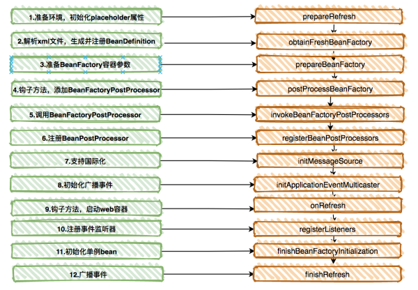 spring之IOC的主干流程是什么