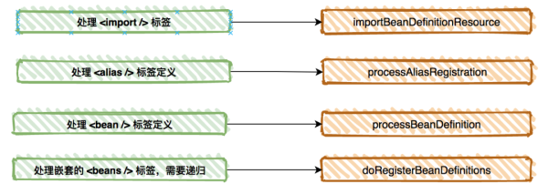 spring之IOC的主干流程是什么