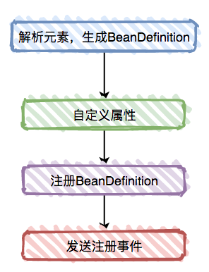 spring之IOC的主干流程是什么