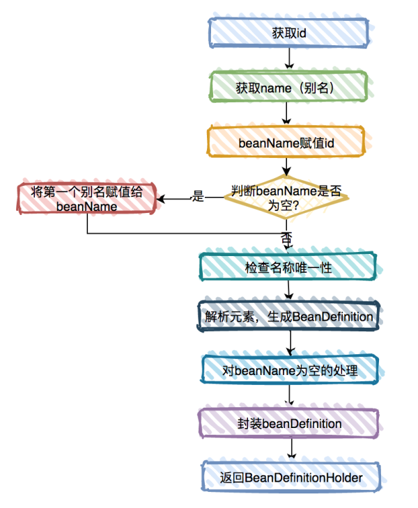 spring之IOC的主干流程是什么