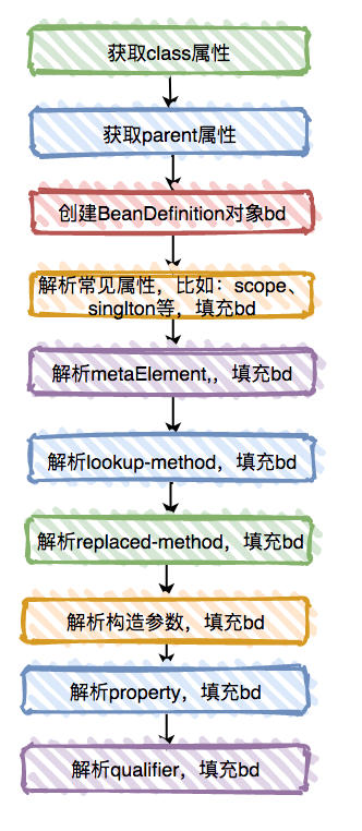 spring之IOC的主干流程是什么