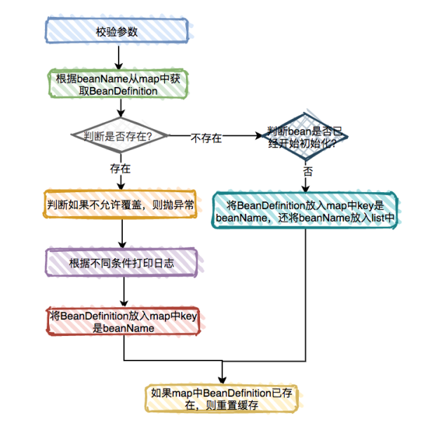 spring之IOC的主干流程是什么