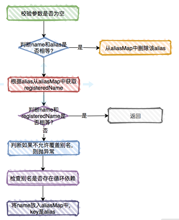 spring之IOC的主干流程是什么