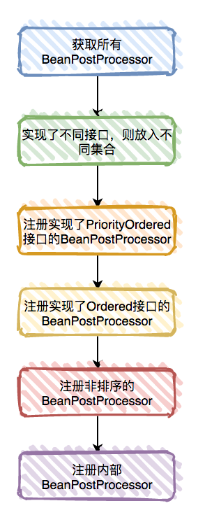 spring之IOC的主干流程是什么