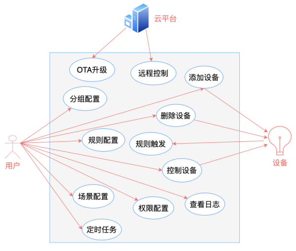 软件架构要怎么分层和分模块