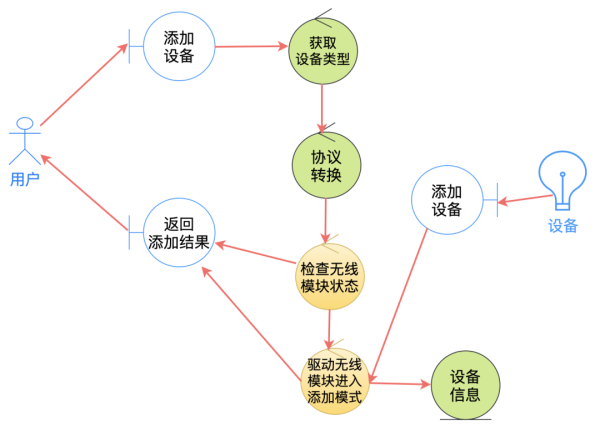 软件架构要怎么分层和分模块