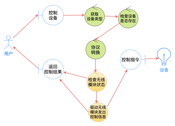 软件架构要怎么分层和分模块