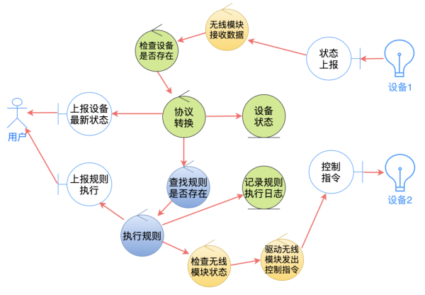 软件架构要怎么分层和分模块