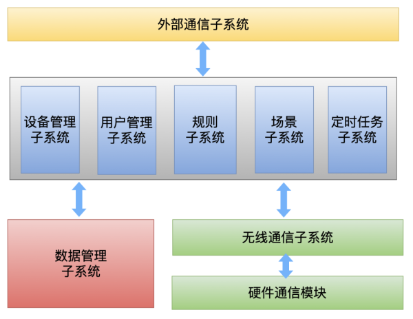 软件架构要怎么分层和分模块