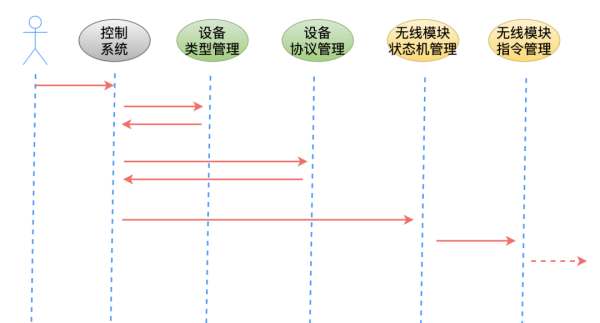 软件架构要怎么分层和分模块