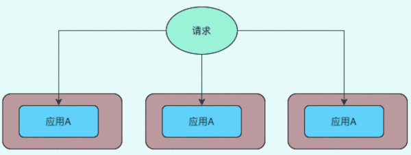 高可用架构设计之如何保证无状态服务