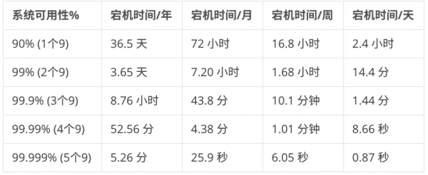 高可用架构设计之如何保证无状态服务