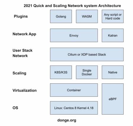 2021网络系统流行架构有哪些