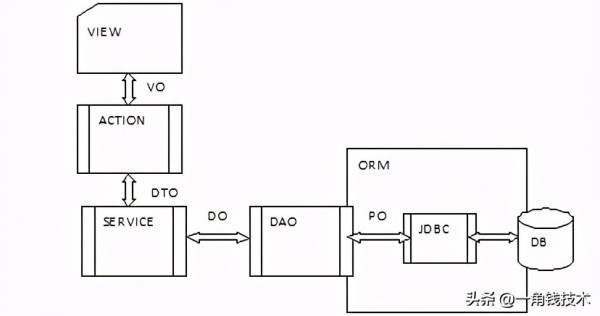 领域驱动模型VO、DTO、DO、PO有什么区别