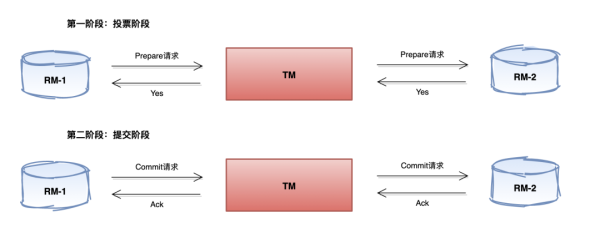 如何使用分布式事务2PC、3PC模型