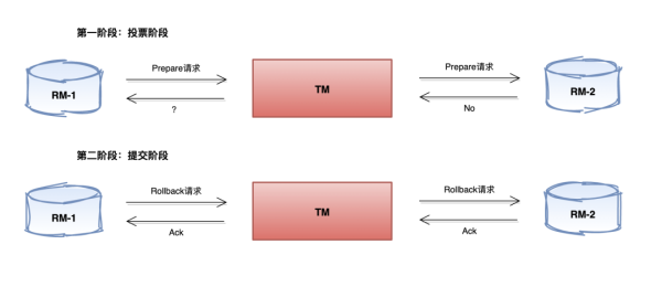 如何使用分布式事务2PC、3PC模型