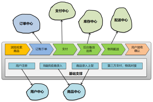 如何理解微服务架构从理想到现实的过程