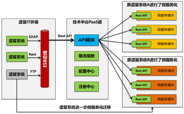 如何理解微服务架构从理想到现实的过程