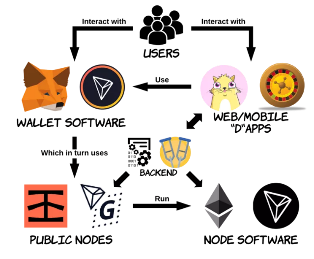 如何理解Dapp后端架構(gòu)