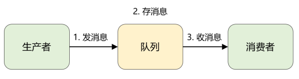 MQ系列之有哪些核心基础