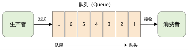 MQ系列之有哪些核心基础