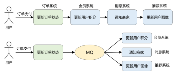 MQ系列之有哪些核心基础