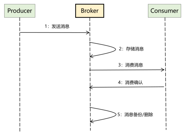 MQ系列之有哪些核心基础