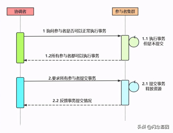 亿级流量架构之如何理解分布式事务思路及方法