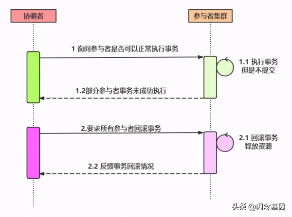 亿级流量架构之如何理解分布式事务思路及方法