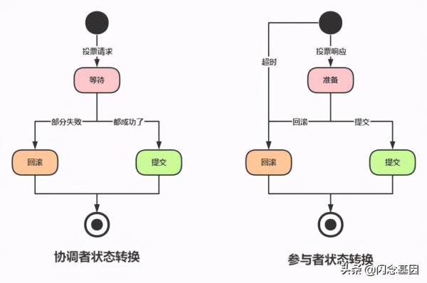 亿级流量架构之如何理解分布式事务思路及方法