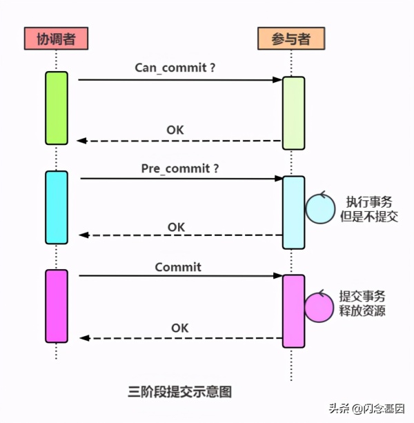 亿级流量架构之如何理解分布式事务思路及方法