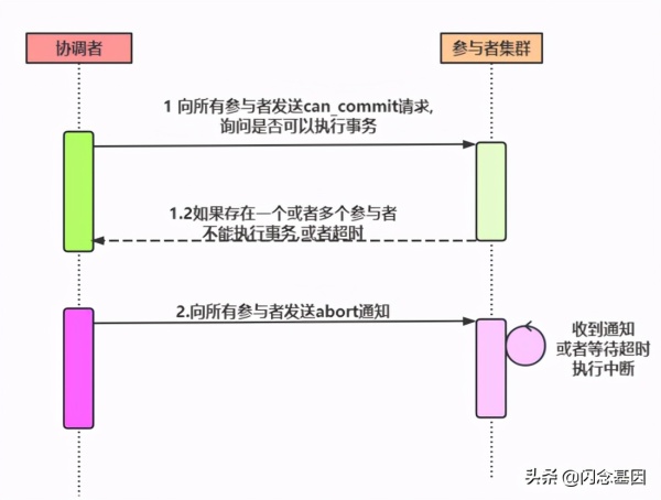 亿级流量架构之如何理解分布式事务思路及方法