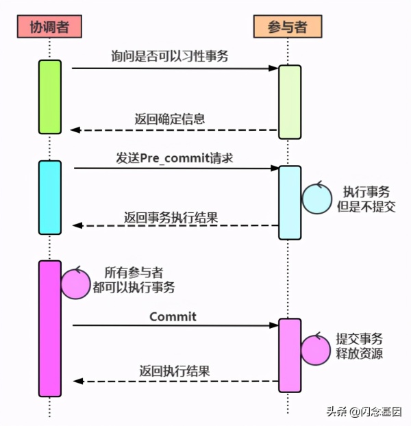 亿级流量架构之如何理解分布式事务思路及方法