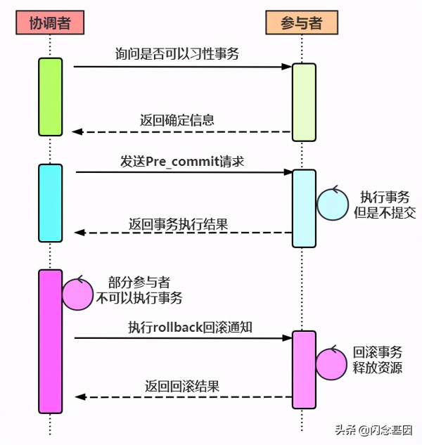 亿级流量架构之如何理解分布式事务思路及方法