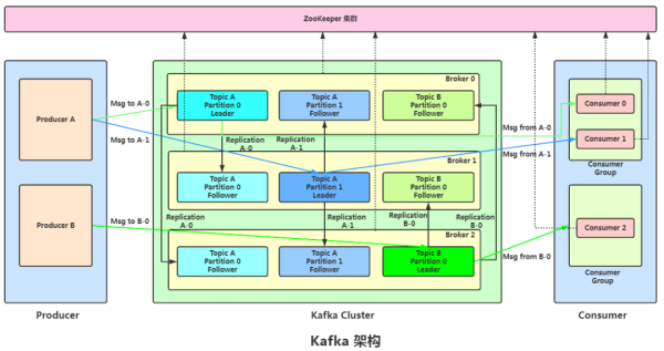 为什么Kafka这么厉害