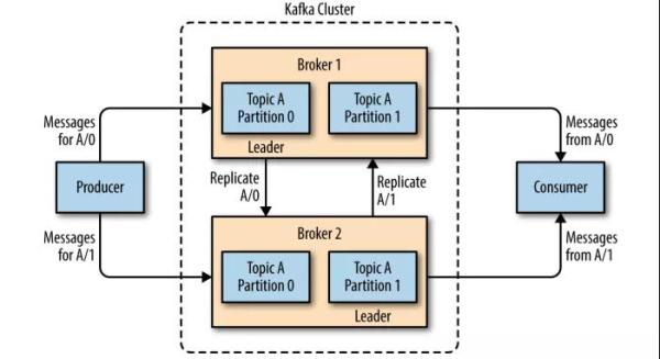 如何理解Kafka的副本机制