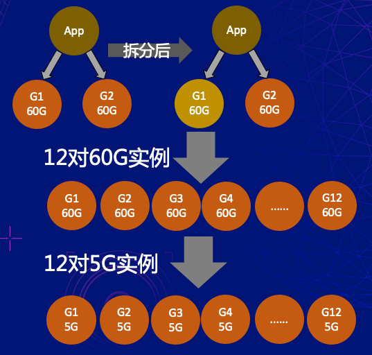 如何實現(xiàn)Redis集群擴縮容