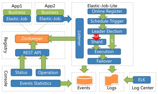 如何理解分布式调度框架Elastic-job