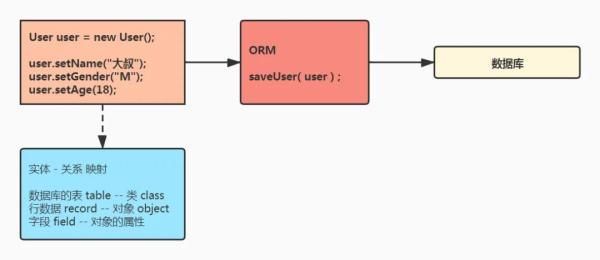 总结从单体架构到分布式数据持久化，ORM框架之Mybatis