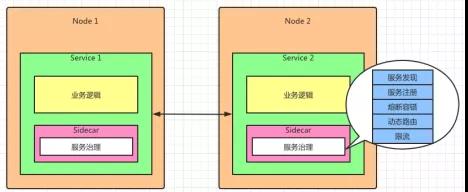 Istio架构原理是什么